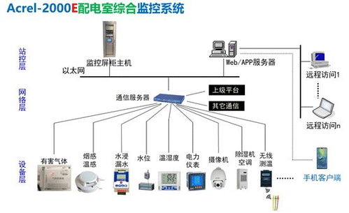 配電室智能監(jiān)控系統(tǒng)設計及實現(xiàn)分析——以人工智能基礎軟件開發(fā)為視角